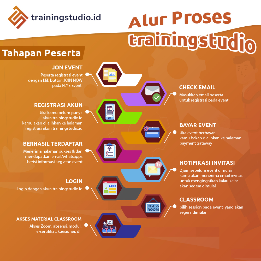 https://www.trainingstudio.id/images/docs/Alur Proses Trainignstudio - peserta.jpg